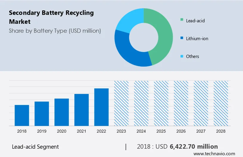 Secondary Battery Recycling Market Size