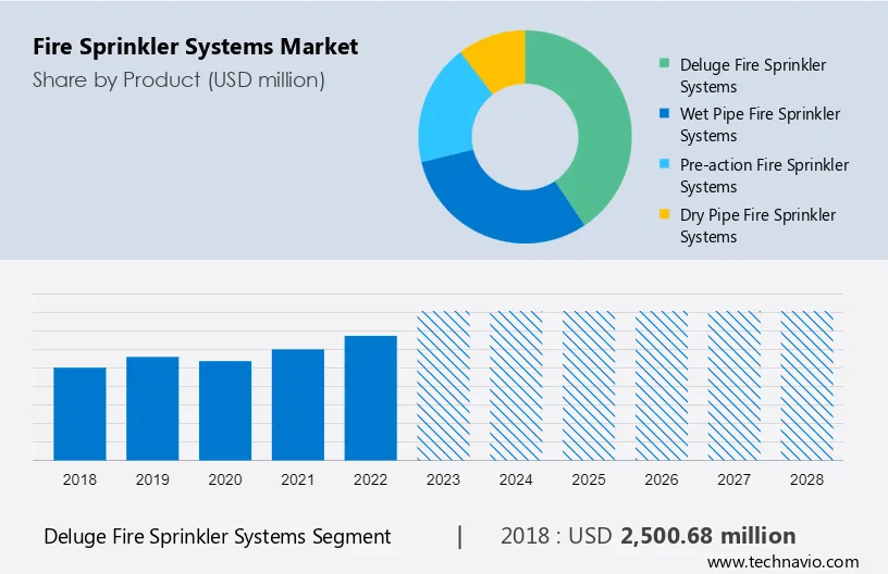 Fire Sprinkler Systems Market Size