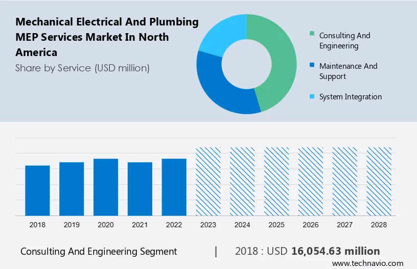 Mechanical Electrical and Plumbing (MEP) Services Market in North America Size