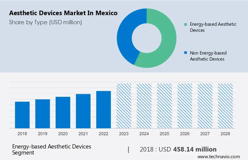 Aesthetic Devices Market in Mexico Size