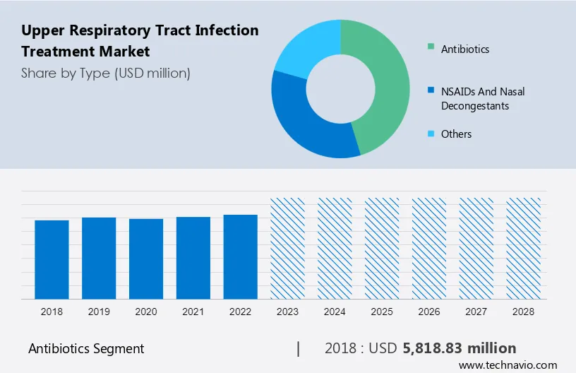 Upper Respiratory Tract Infection Treatment Market Size