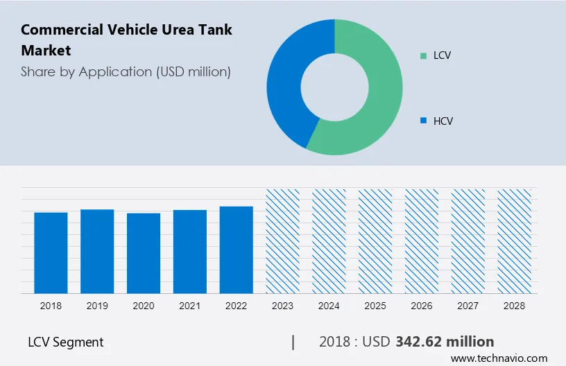 Commercial Vehicle Urea Tank Market Size