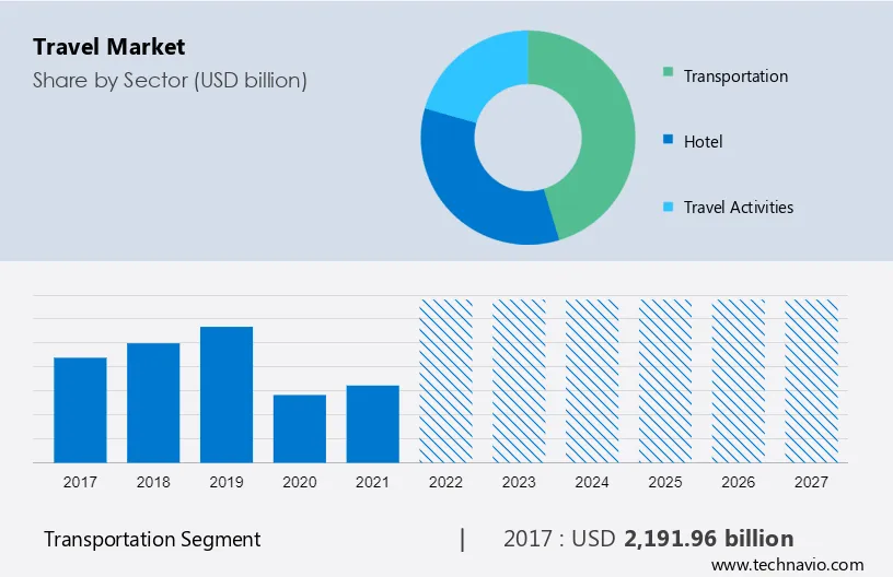 Travel Market Size