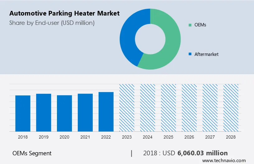Automotive Parking Heater Market Size