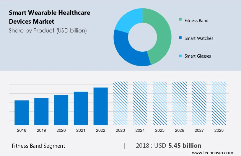 Smart Wearable Healthcare Devices Market Size