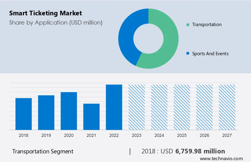 Smart Ticketing Market Size