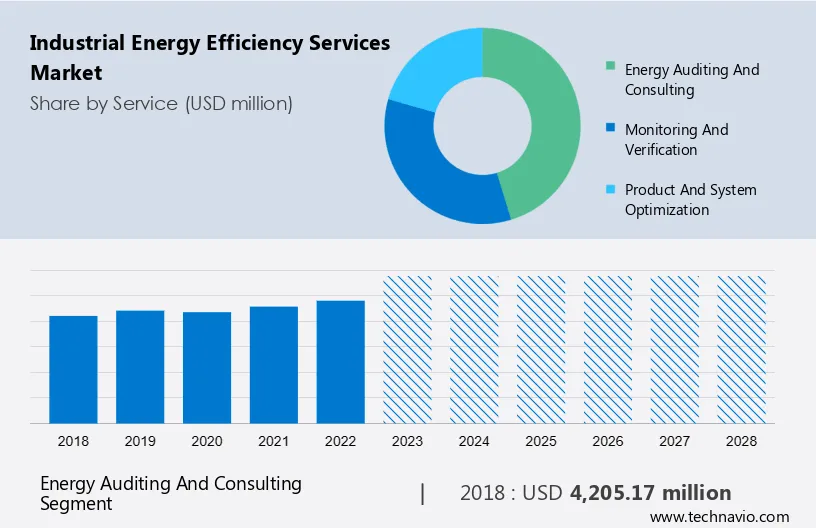 Industrial Energy Efficiency Services Market Size