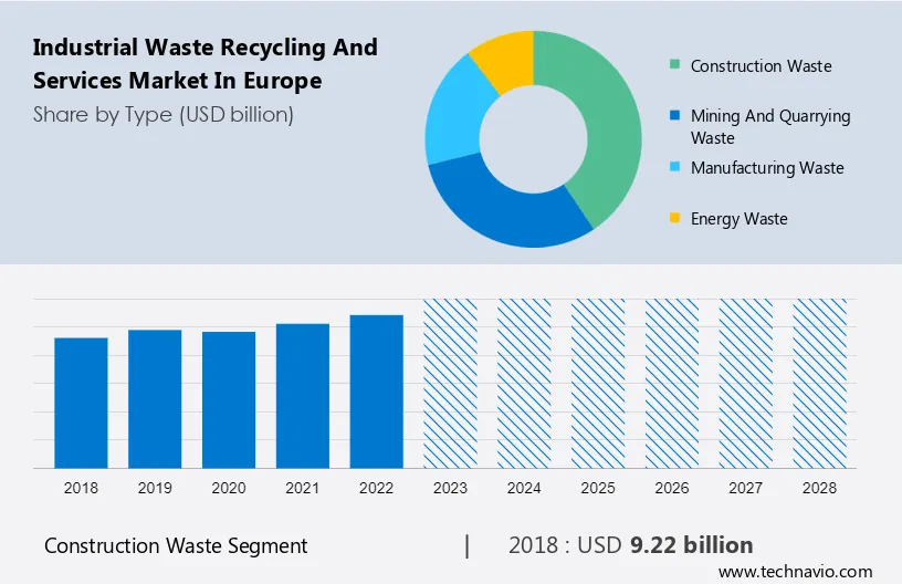 Industrial Waste Recycling and Services Market in Europe Size