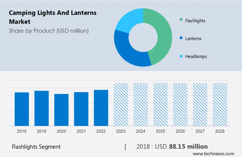 Camping Lights and Lanterns Market Size