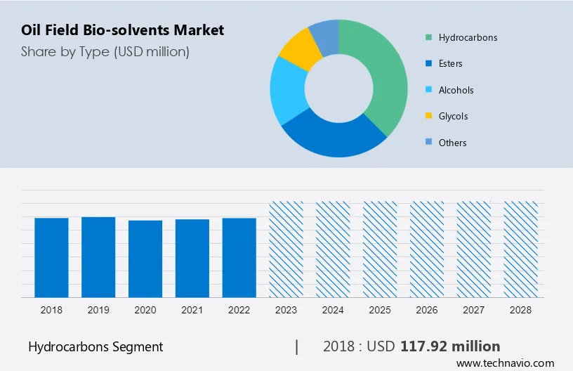 Oil Field Bio-solvents Market Size