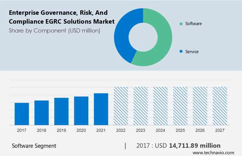 Enterprise Governance, Risk, and Compliance (eGRC) Solutions Market Size