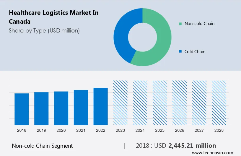 Healthcare Logistics Market in Canada Size