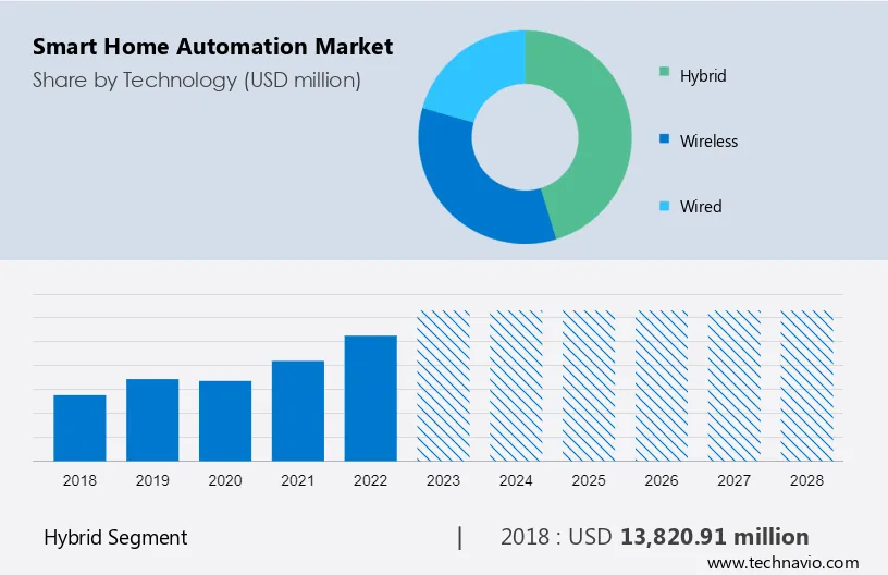 Smart Home Automation Market Size