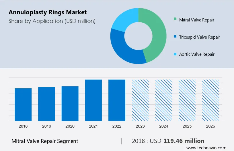 Annuloplasty Rings Market Size