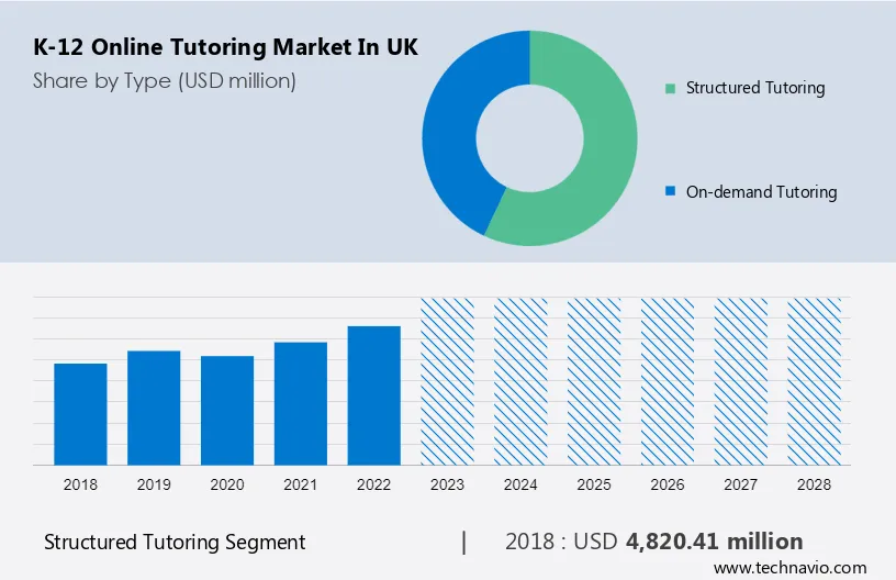 K-12 Online Tutoring Market in UK Size