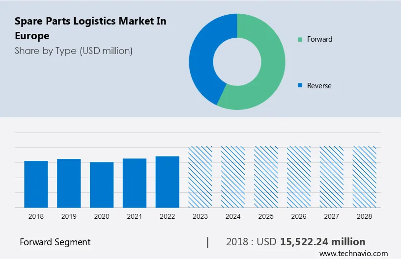 Spare Parts Logistics Market in Europe Size