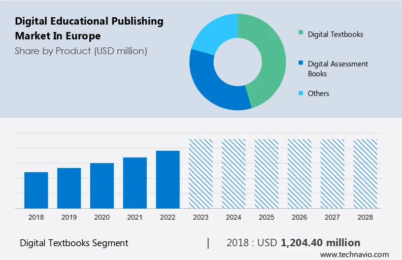 Digital Educational Publishing Market in Europe Size