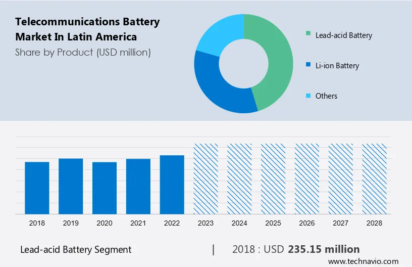 Telecommunications Battery Market in Latin America Size