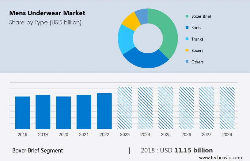 Mens Underwear Market Size