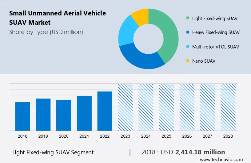 Small Unmanned Aerial Vehicle (SUAV) Market Size