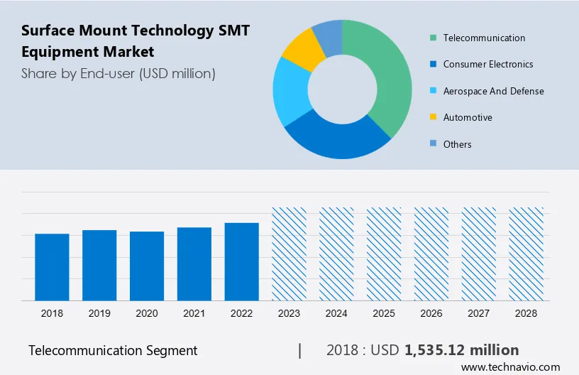 Surface Mount Technology (SMT) Equipment Market Size