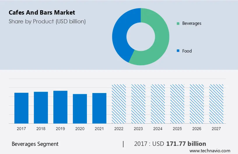 Cafes and Bars Market Size