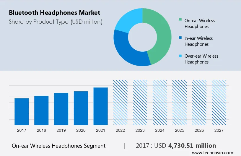 Bluetooth Headphones Market Size