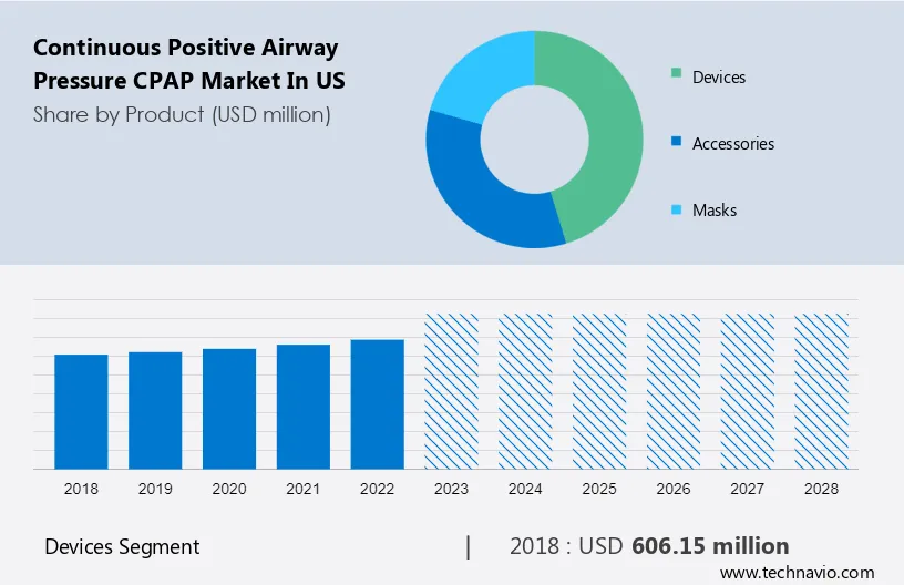 Continuous Positive Airway Pressure (CPAP) Market in US Size