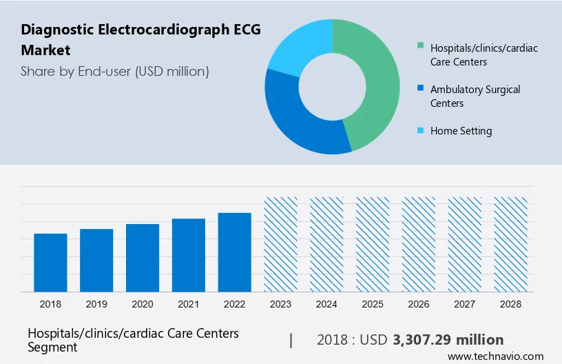 Diagnostic Electrocardiograph (ECG) Market Size