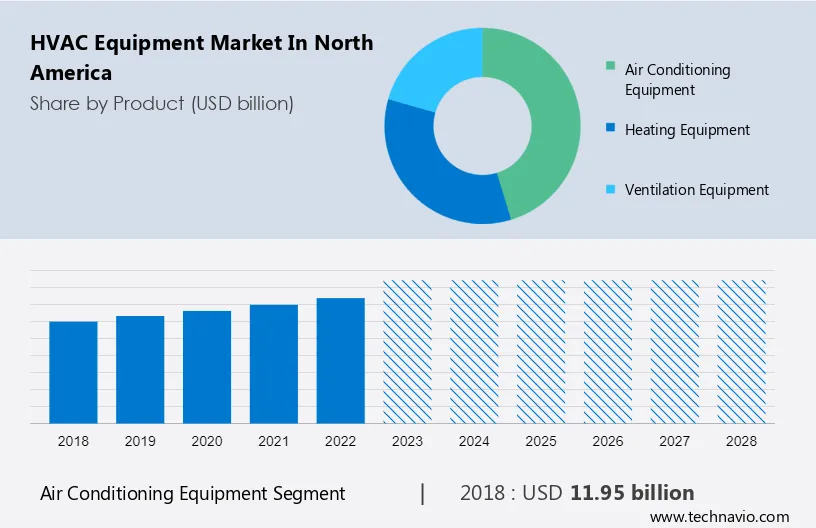 HVAC Equipment Market in North America Size