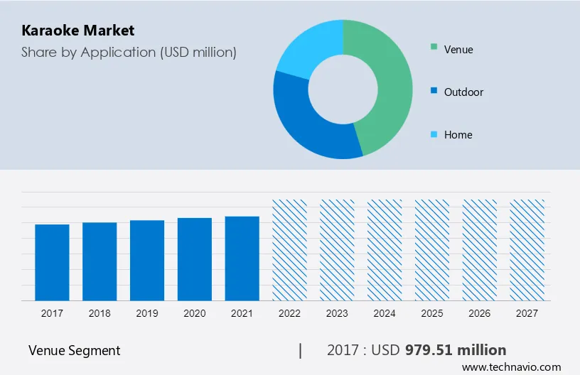 Karaoke Market Size