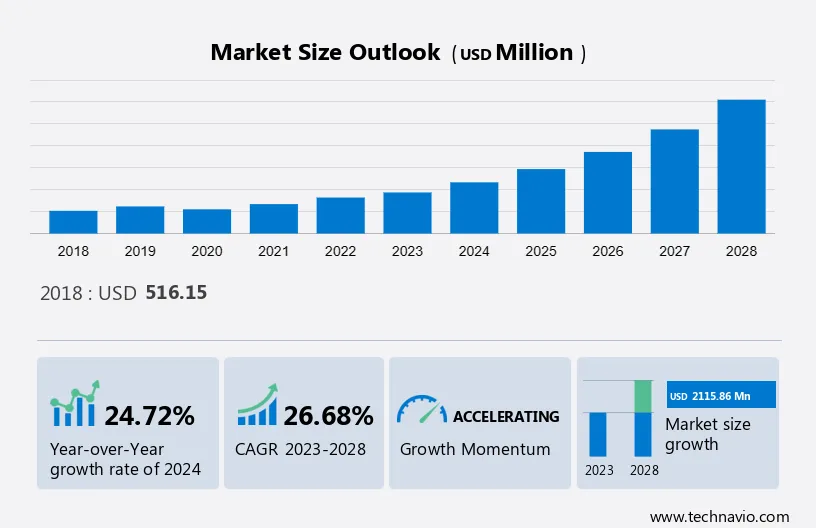 Metal Material based 3D Printing Market Size