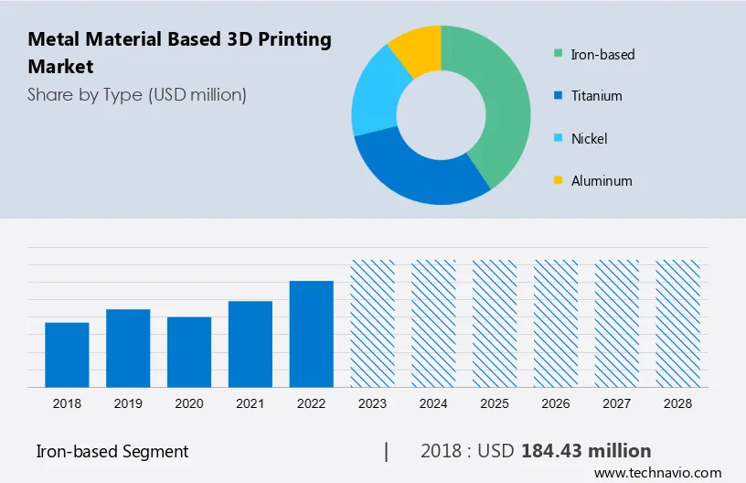 Metal Material based 3D Printing Market Size