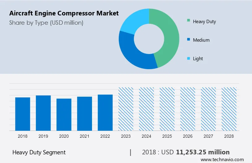 Aircraft Engine Compressor Market Size