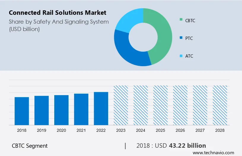 Connected Rail Solutions Market Size