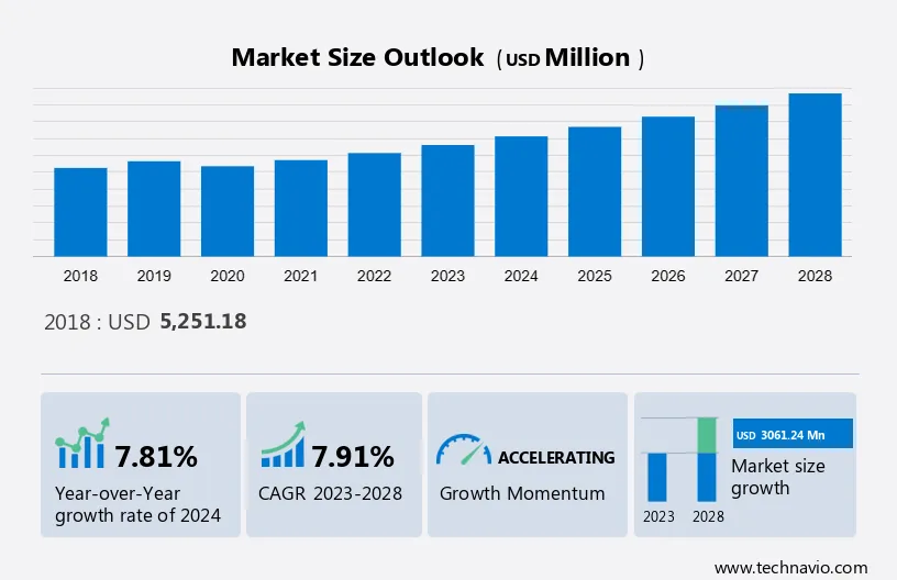 Gas Masks Market Size
