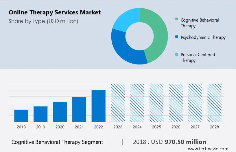 Online Therapy Services Market Size
