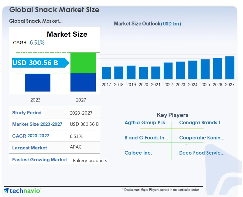 Snack Market Size