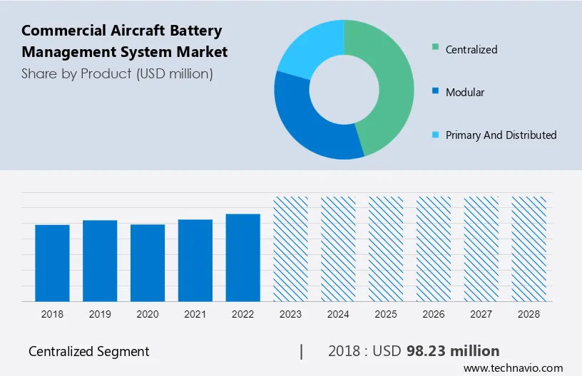 Commercial Aircraft Battery Management System Market Size