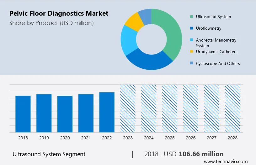 Pelvic Floor Diagnostics Market Size