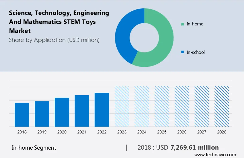 Science, Technology, Engineering and Mathematics (STEM) Toys Market Size