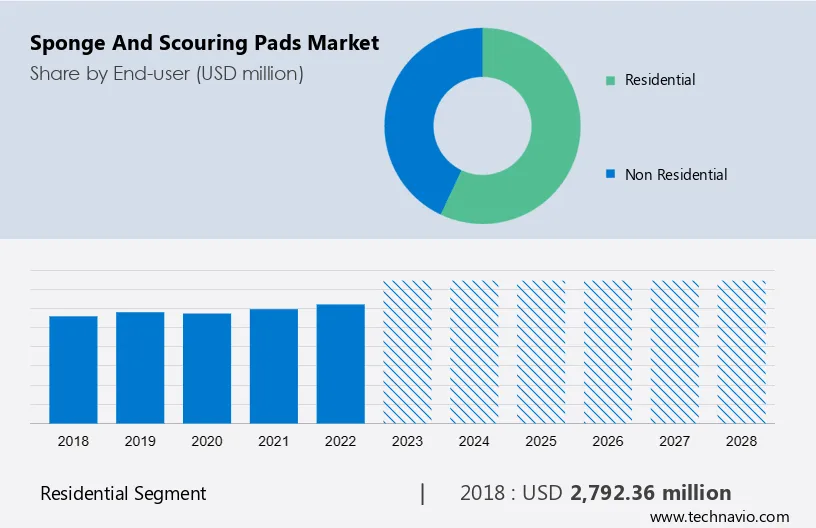 Sponge and Scouring Pads Market Size