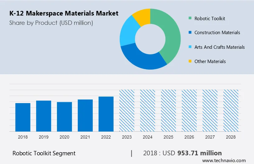 K-12 Makerspace Materials Market Size