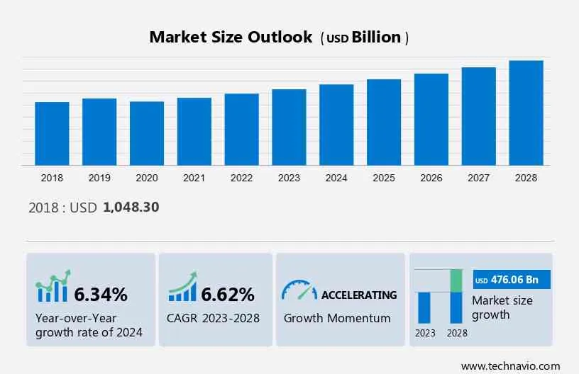 Warehousing and Storage Market Size