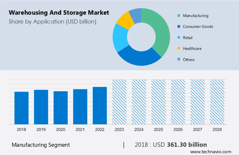 Warehousing and Storage Market Size