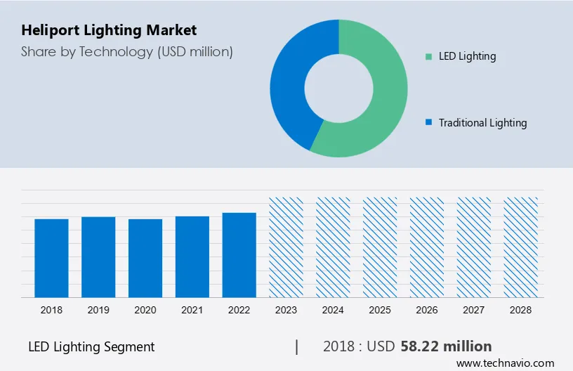 Heliport Lighting Market Size