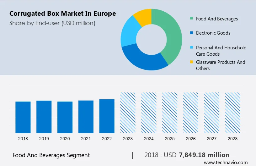 Corrugated Box Market in Europe Size