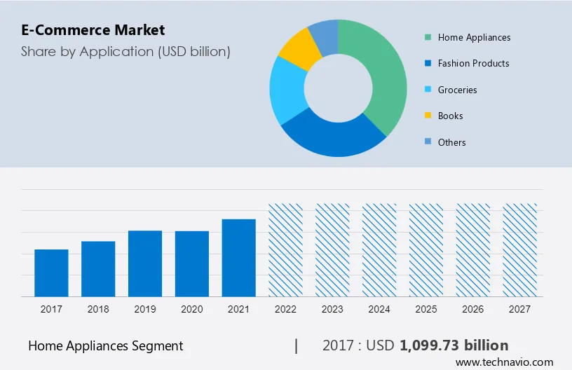 E-Commerce Market Size