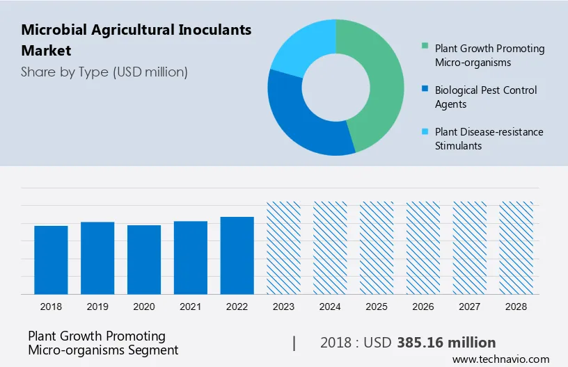 Microbial Agricultural Inoculants Market Size