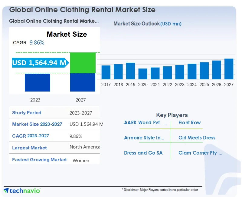 Online Clothing Rental Market Size